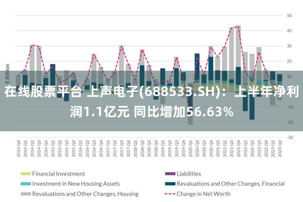 在线股票平台 上声电子(688533.SH)：上半年净利润1.1亿元 同比增加56.63%